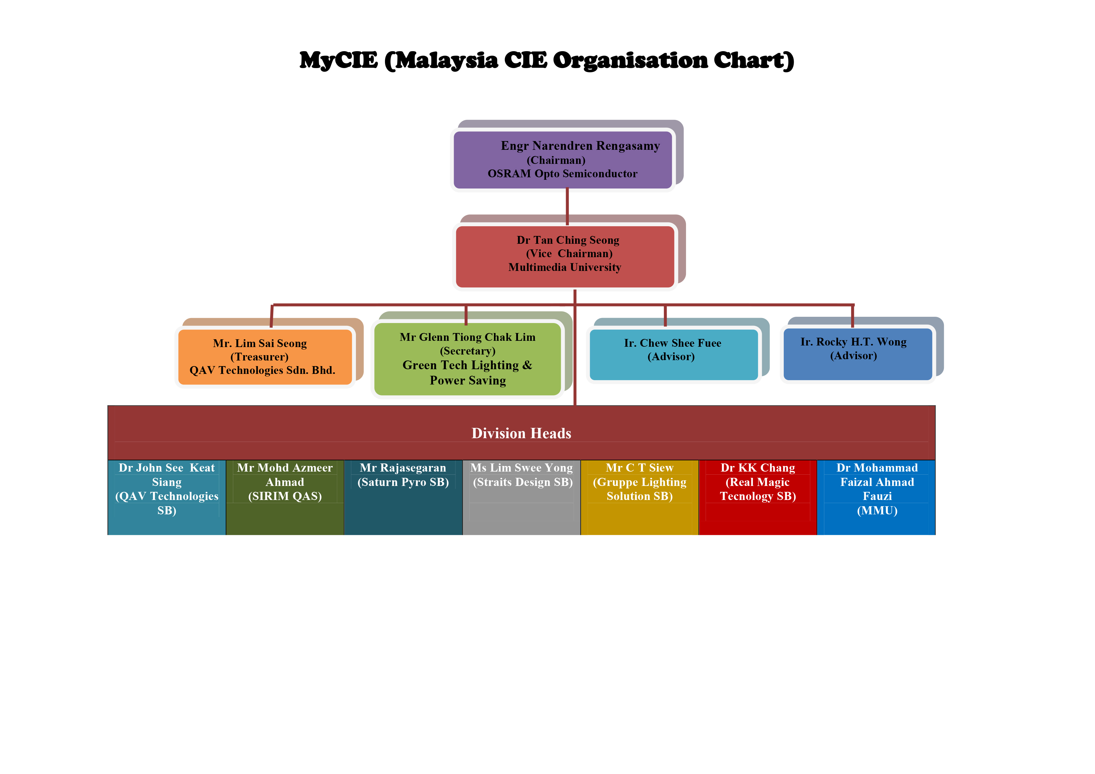 Osram Organization Chart